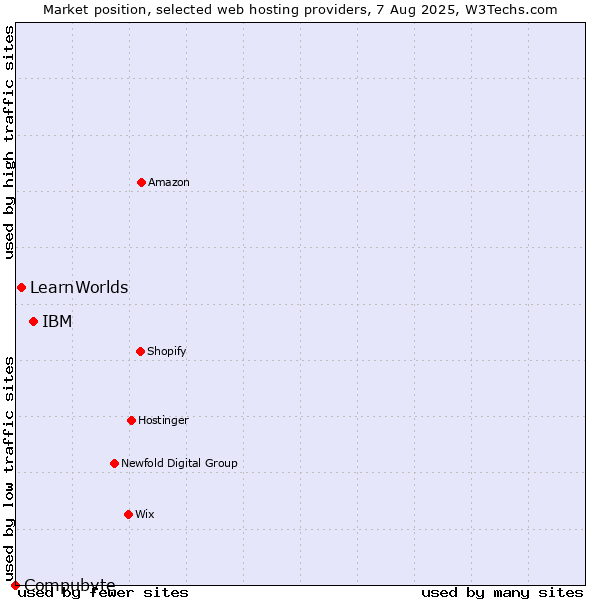 Market position of IBM vs. LearnWorlds vs. Compubyte
