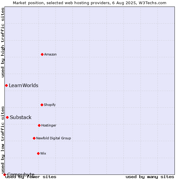 Market position of Substack vs. LearnWorlds vs. Compubyte