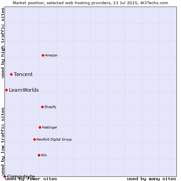 Market position of Tencent vs. LearnWorlds vs. Compubyte