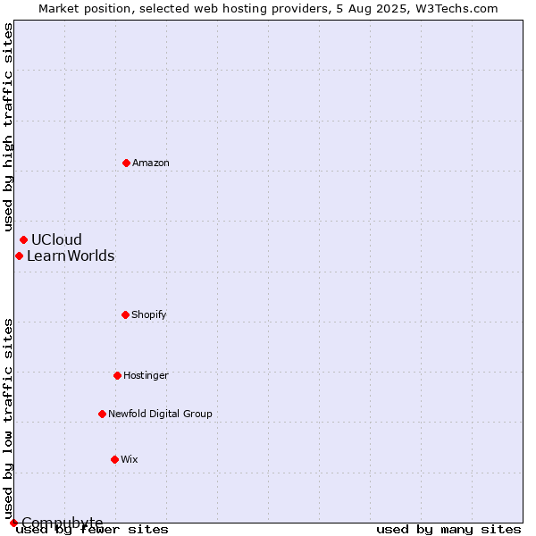 Market position of UCloud vs. LearnWorlds vs. Compubyte