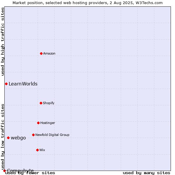 Market position of webgo vs. LearnWorlds vs. Compubyte