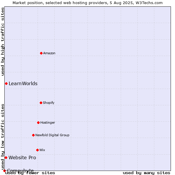 Market position of LearnWorlds vs. Website Pro vs. Compubyte