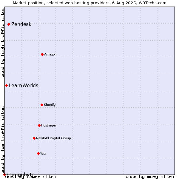 Market position of Zendesk vs. LearnWorlds vs. Compubyte