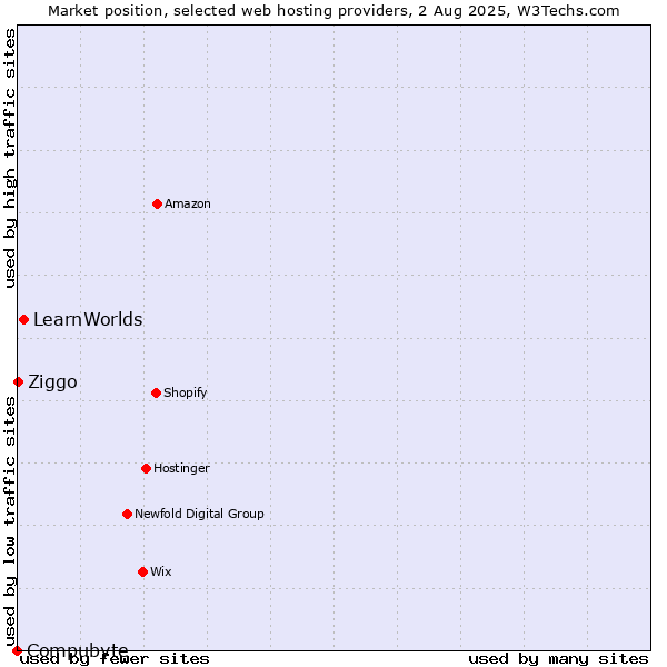 Market position of LearnWorlds vs. Ziggo vs. Compubyte