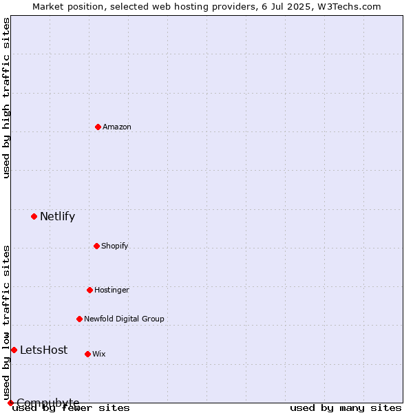 Market position of Netlify vs. LetsHost vs. Compubyte