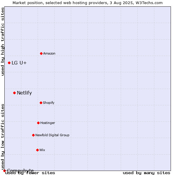 Market position of Netlify vs. LG U+ vs. Compubyte