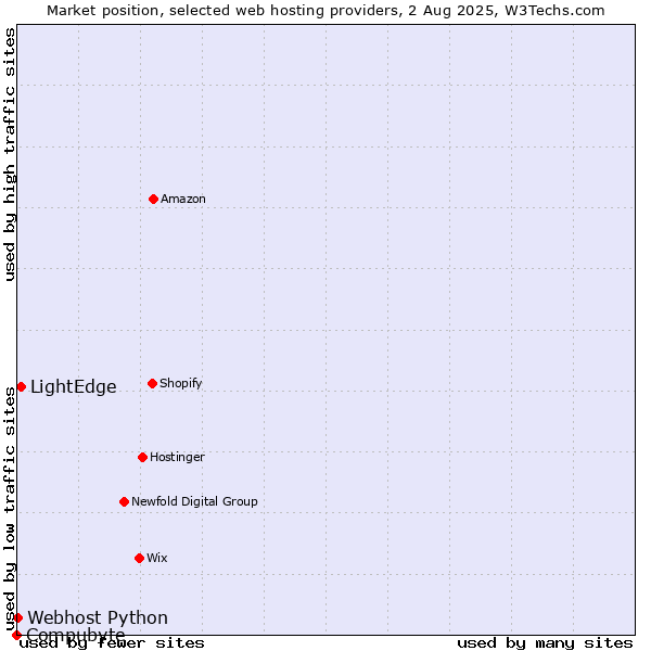 Market position of LightEdge vs. Webhost Python vs. Compubyte