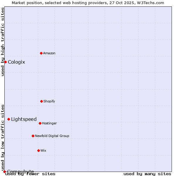 Market position of Lightspeed vs. Cologix vs. Compubyte