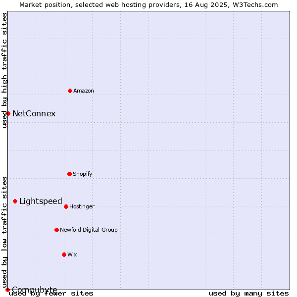 Market position of Lightspeed vs. NetConnex vs. Compubyte