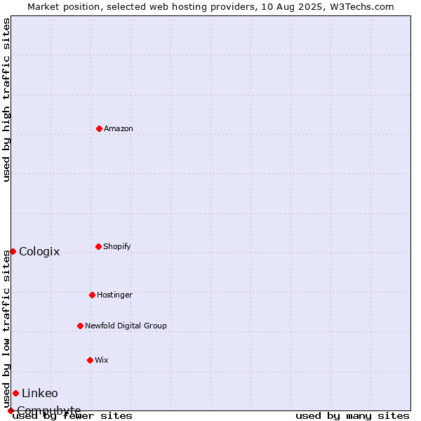 Market position of Linkeo vs. Cologix vs. Compubyte