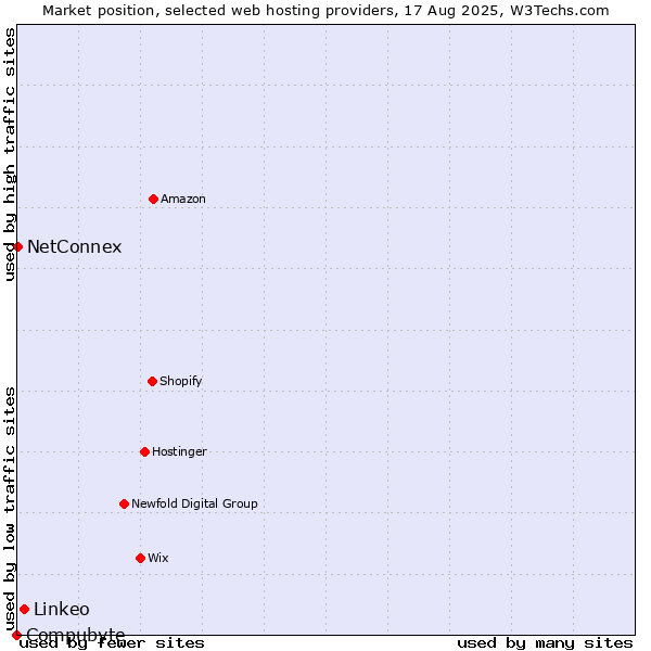 Market position of Linkeo vs. NetConnex vs. Compubyte