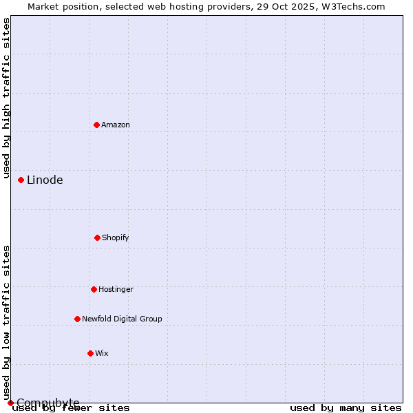 Market position of Linode vs. Compubyte