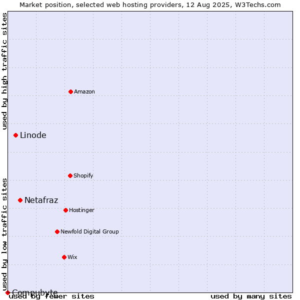 Market position of Netafraz vs. Linode vs. Compubyte