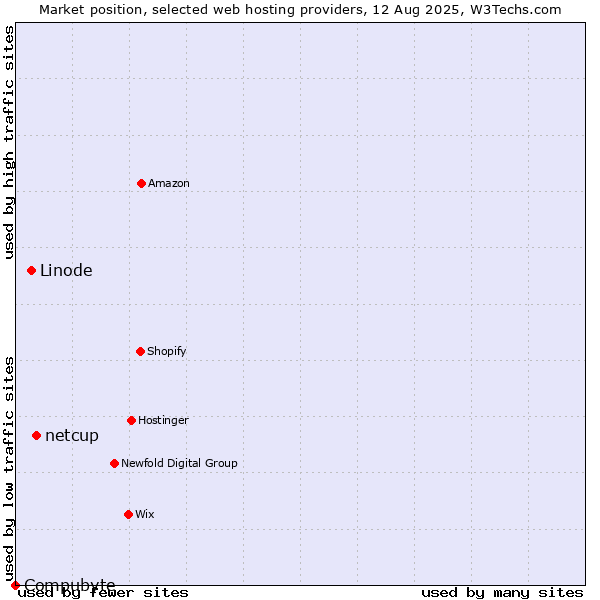 Market position of netcup vs. Linode vs. Compubyte