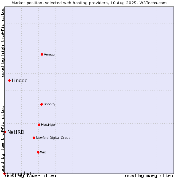 Market position of Linode vs. NetIRD vs. Compubyte