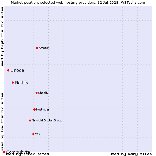 Market position of Netlify vs. Linode vs. Compubyte