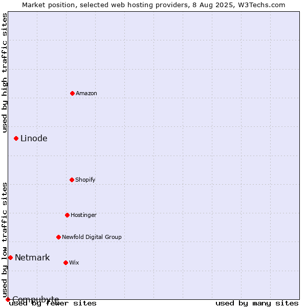 Market position of Linode vs. Netmark vs. Compubyte