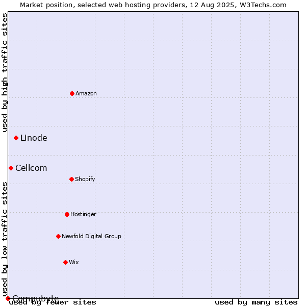 Market position of Linode vs. Cellcom vs. Compubyte
