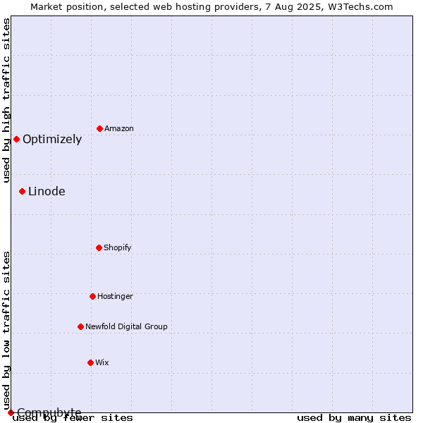Market position of Linode vs. Optimizely vs. Compubyte