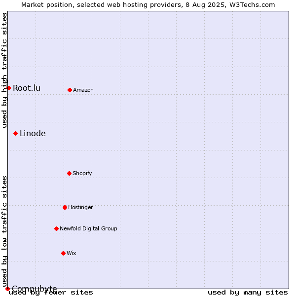 Market position of Linode vs. Root.lu vs. Compubyte