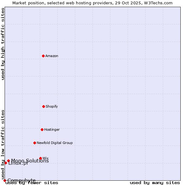 Market position of Mono Solutions vs. Linux.pl vs. Compubyte