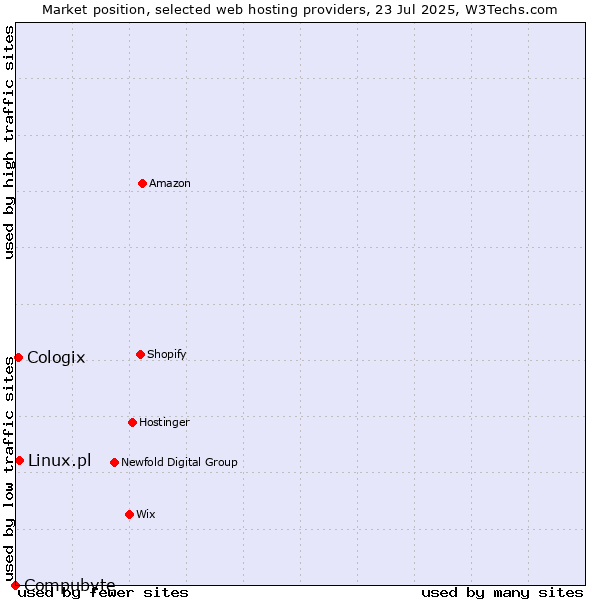 Market position of Linux.pl vs. Cologix vs. Compubyte
