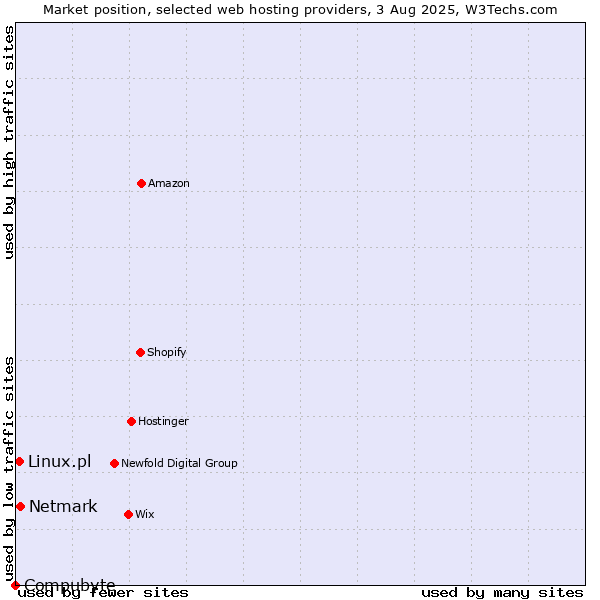 Market position of Netmark vs. Linux.pl vs. Compubyte