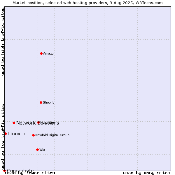 Market position of Network Solutions vs. Linux.pl vs. Compubyte