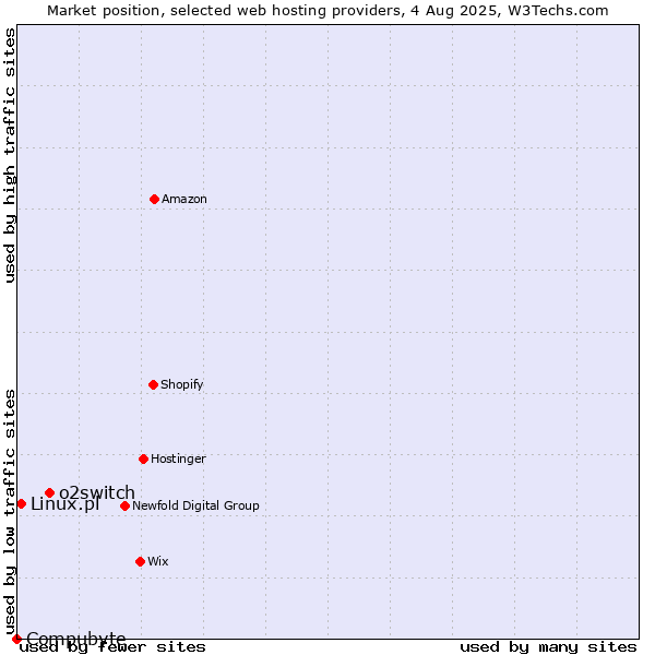Market position of o2switch vs. Linux.pl vs. Compubyte