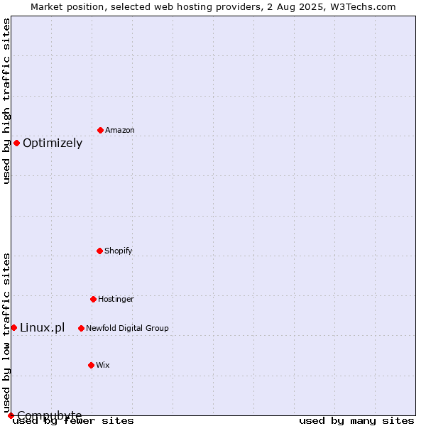 Market position of Optimizely vs. Linux.pl vs. Compubyte