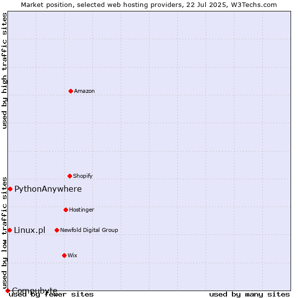 Market position of PythonAnywhere vs. Linux.pl vs. Compubyte