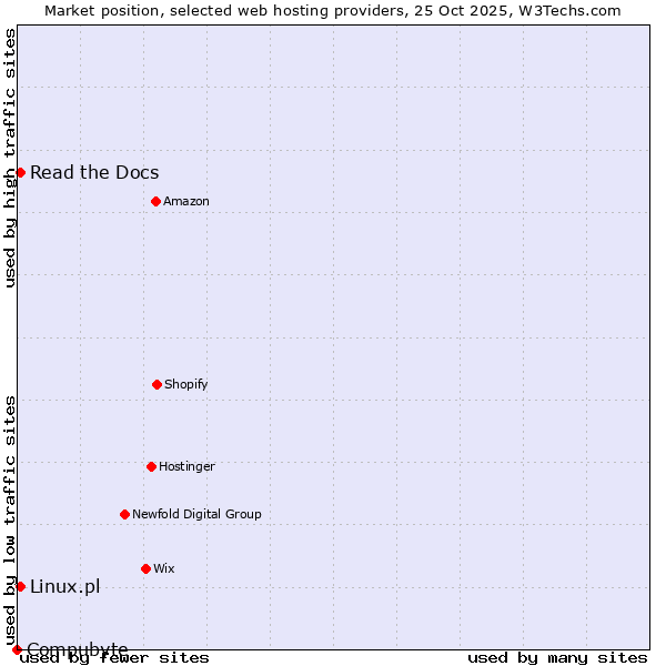 Market position of Linux.pl vs. Read the Docs vs. Compubyte