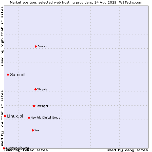 Market position of Summit vs. Linux.pl vs. Compubyte