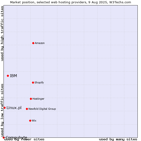 Market position of IBM vs. Linux.pl vs. Compubyte