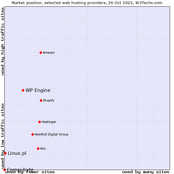 Market position of WP Engine vs. Linux.pl vs. Compubyte