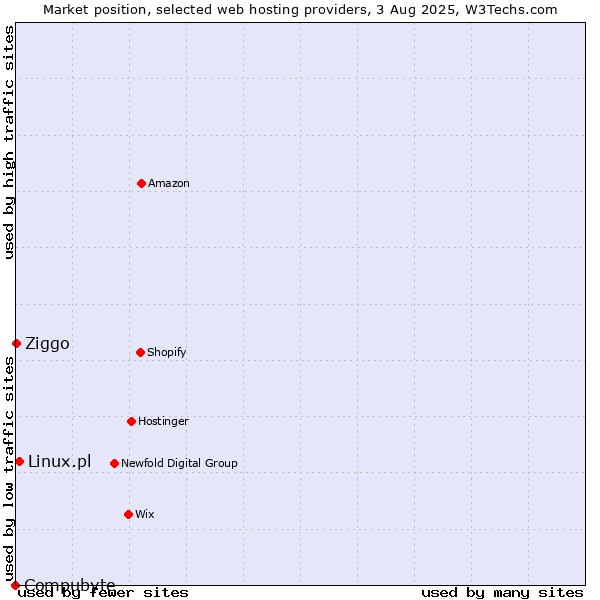 Market position of Linux.pl vs. Ziggo vs. Compubyte