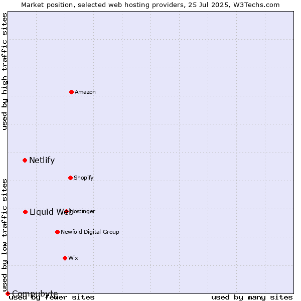 Market position of Liquid Web vs. Netlify vs. Compubyte