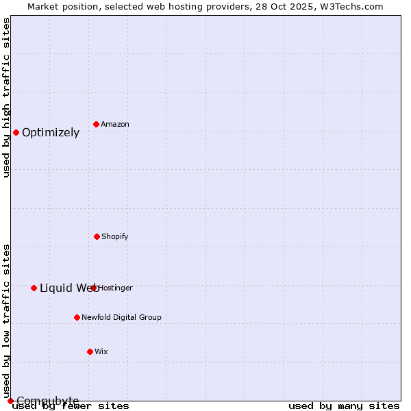 Market position of Liquid Web vs. Optimizely vs. Compubyte