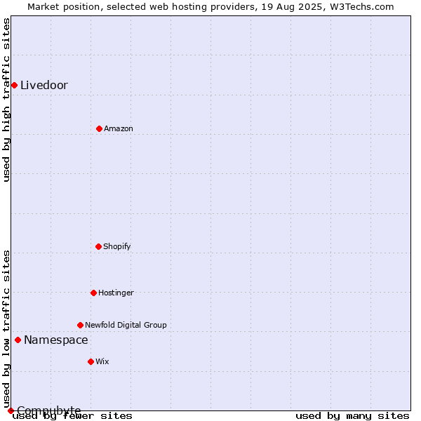 Market position of Namespace vs. Livedoor vs. Compubyte