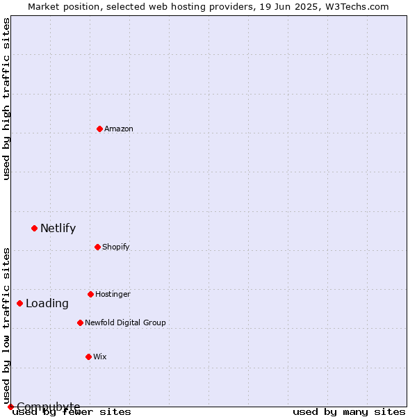 Market position of Netlify vs. Loading vs. Compubyte