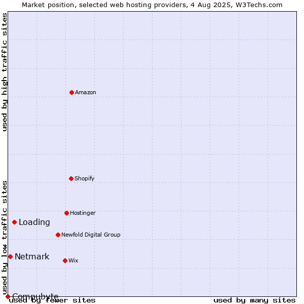 Market position of Loading vs. Netmark vs. Compubyte