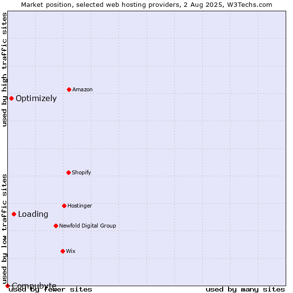 Market position of Loading vs. Optimizely vs. Compubyte