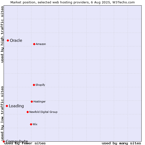 Market position of Oracle vs. Loading vs. Compubyte