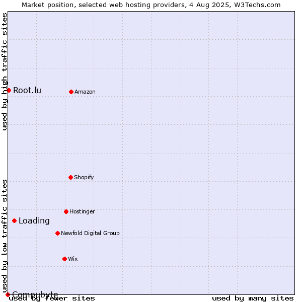 Market position of Loading vs. Root.lu vs. Compubyte
