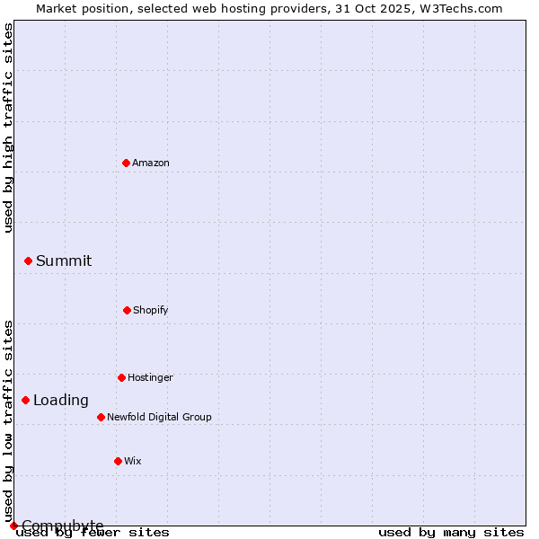 Market position of Summit vs. Loading vs. Compubyte