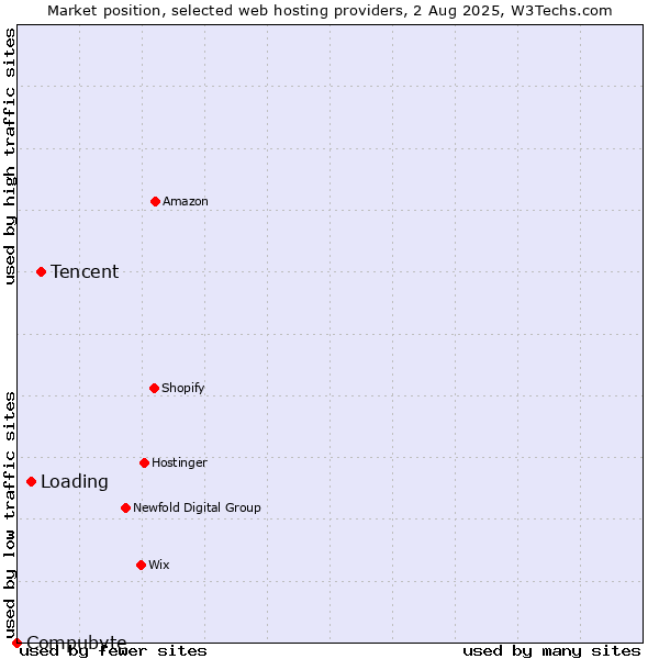 Market position of Tencent vs. Loading vs. Compubyte