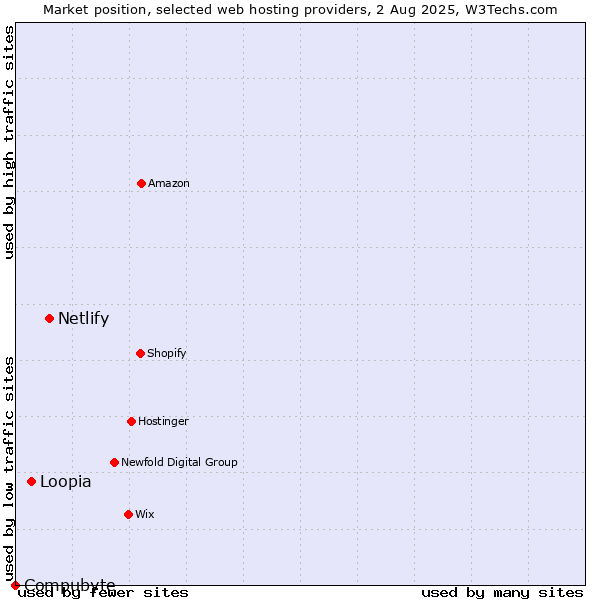 Market position of Netlify vs. Loopia vs. Compubyte