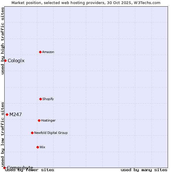 Market position of M247 vs. Cologix vs. Compubyte