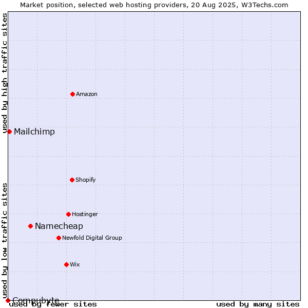 Market position of Namecheap vs. Mailchimp vs. Compubyte