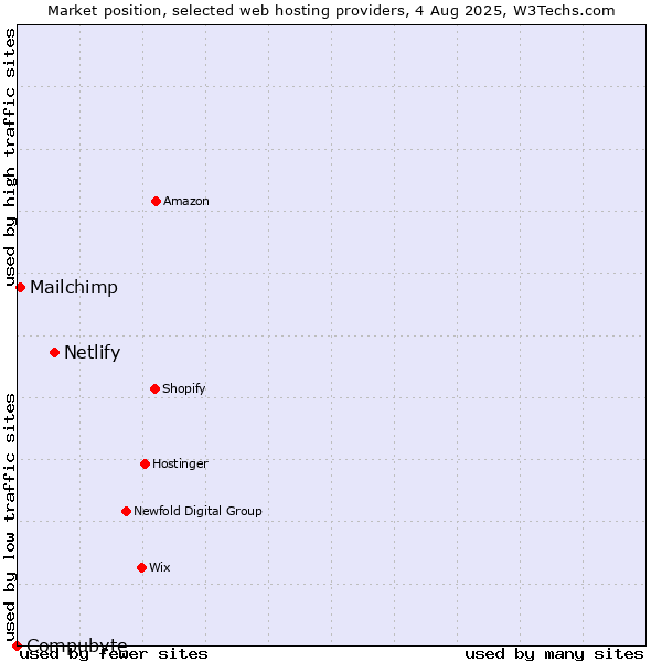Market position of Netlify vs. Mailchimp vs. Compubyte